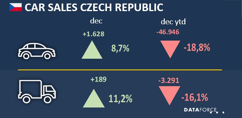 Czech Republic Fleet Sales Down 16% in 2020