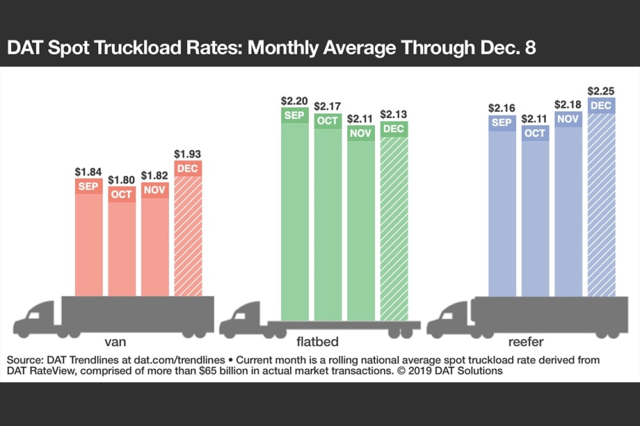 Spot Van Rate Hits High Point