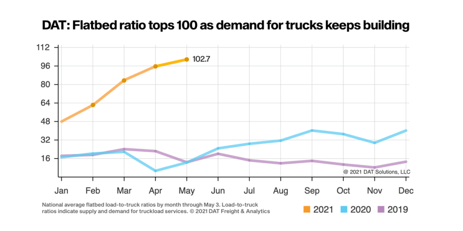 DAT: Spot Truckload Rates Soar