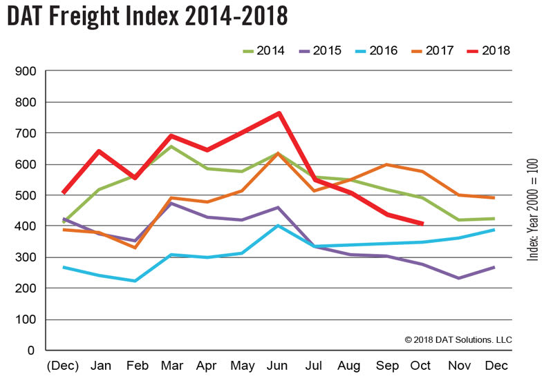 DAT Freight Index: Hurricanes Delay October Freight Surge