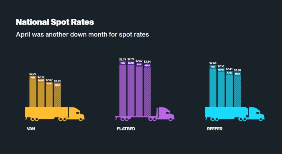 DAT: May a Pivotal Month for Truckload Freight, Rates