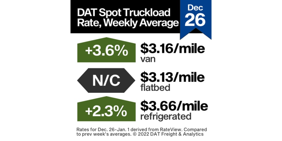 DAT: Spot Rates Start 2022 at All-Time Highs
