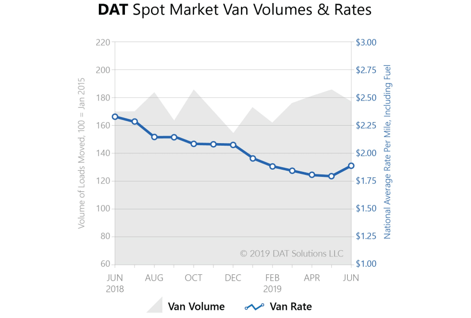Spot Market Rates Hit Highest Levels since January