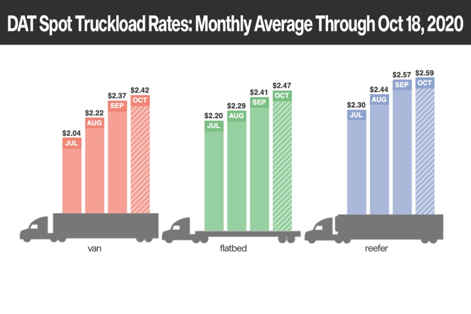 DAT Spot Rates Flatten in October