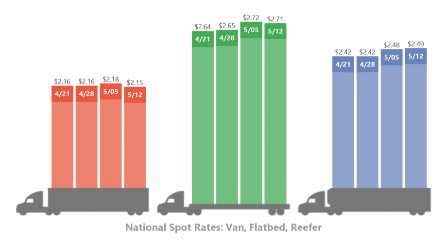 Produce Pushes Reefer Spot Rates Higher