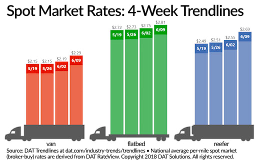 Spot Rates Soar as Load Volume Jumps 27%