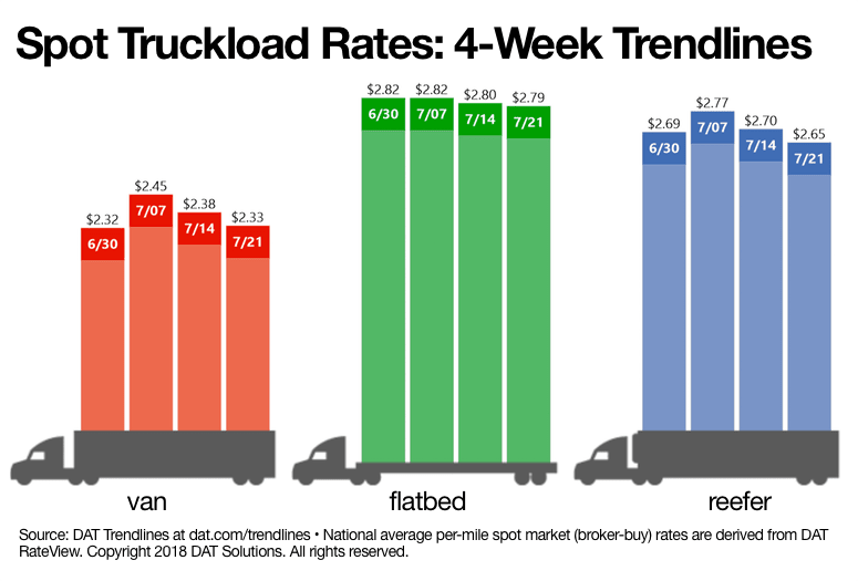 More Trucks, Fewer Loads Send Spot Rates Lower