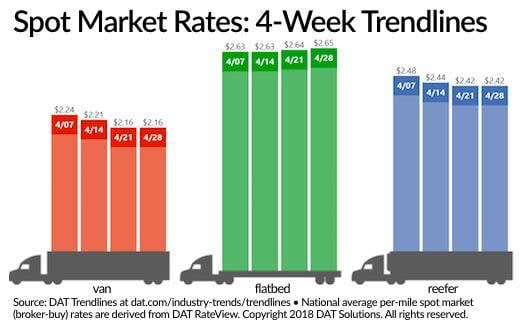 Spot Market Freight Volume Up, Rates Nearly Unchanged from Last Week