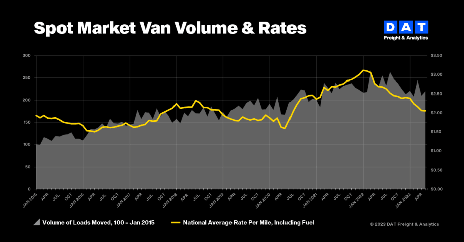 DAT: June Data Signals Spot Rates Have Hit Bottom