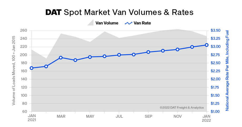 Fuel Prices, Tight Capacity Push Spot Rates Higher