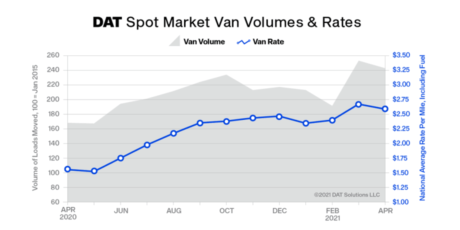 DAT: Truckload Volume Slips in April