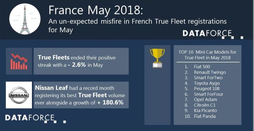 France Fleet Registrations Dip in May
