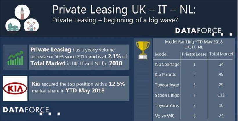 Private Leasing on the Rise in the EU