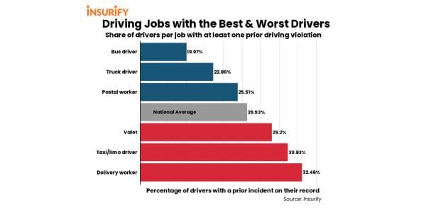Ranking Driving Jobs with the Best & Worst Drivers