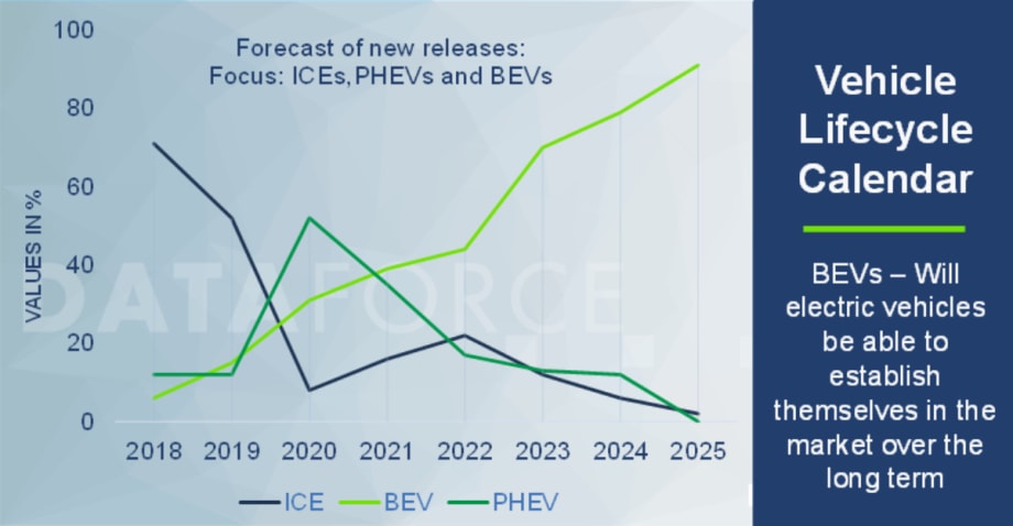 BEVs Now Top New Vehicle Market Offerings