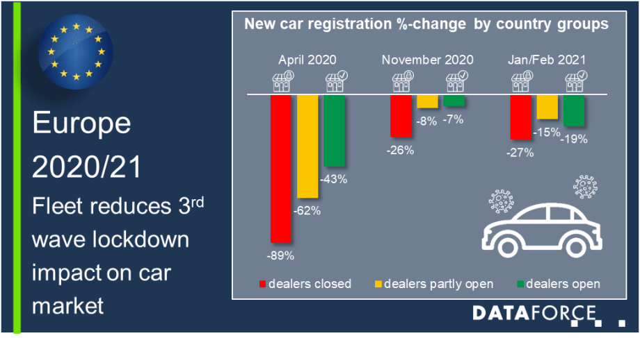 Fleet Reduces 3rd Wave Lockdown Impact on European Car Market