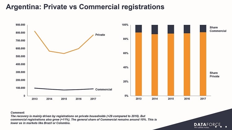 Commercial Fleet Market in Argentina Gains Strength