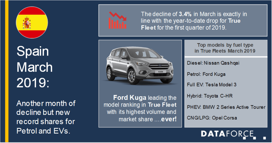 Spain Fleet Registrations Drop in March