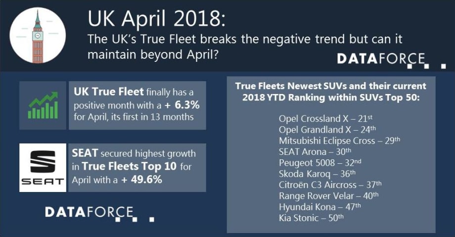 U.K. Fleet Registrations Post First Growth in Over a Year