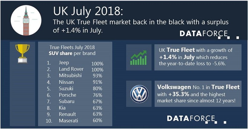 U.K. Fleet Registrations Inch Higher In July