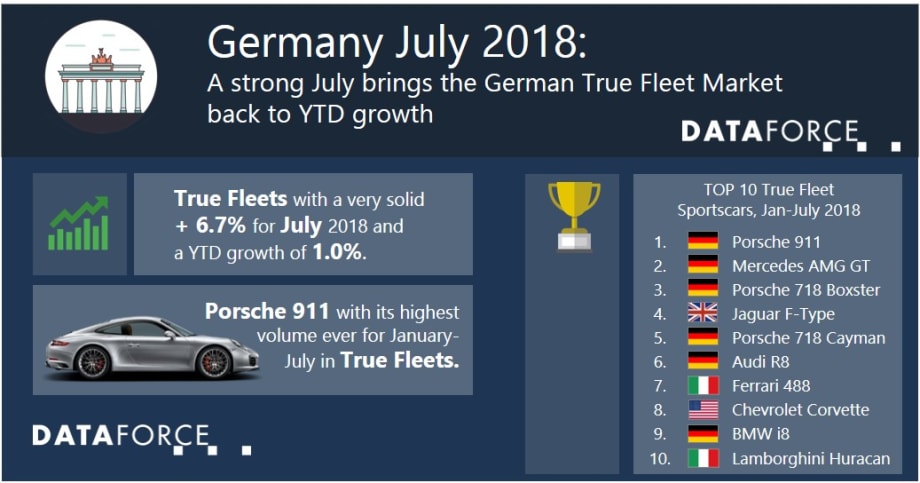 July Brings Growth to German True Fleets