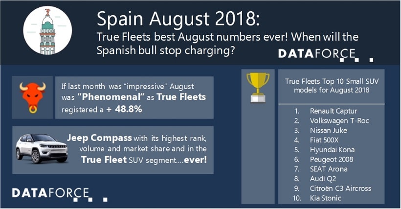 SUVs Bolster August Fleet Registrations in Spain