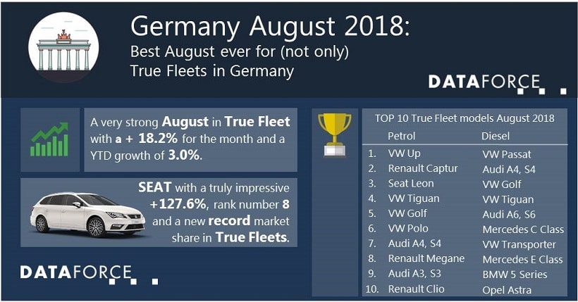 German Fleet Registrations Jump 18%