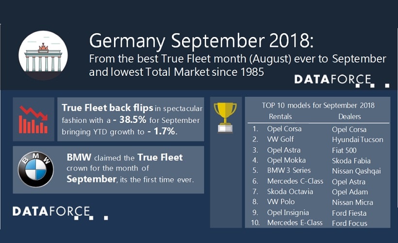 German Fleet Registrations Dip in September