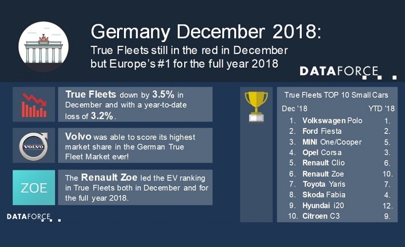 German Fleet Registrations Down 3.5% in December