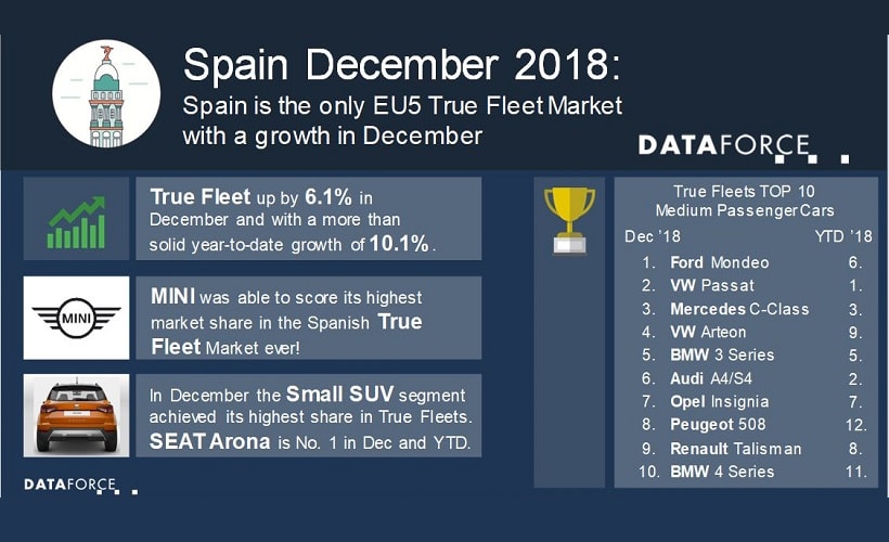 Spanish Fleet Market Grows in December