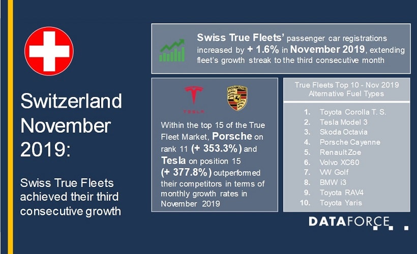 Swiss Fleet Market Continues Growth in November