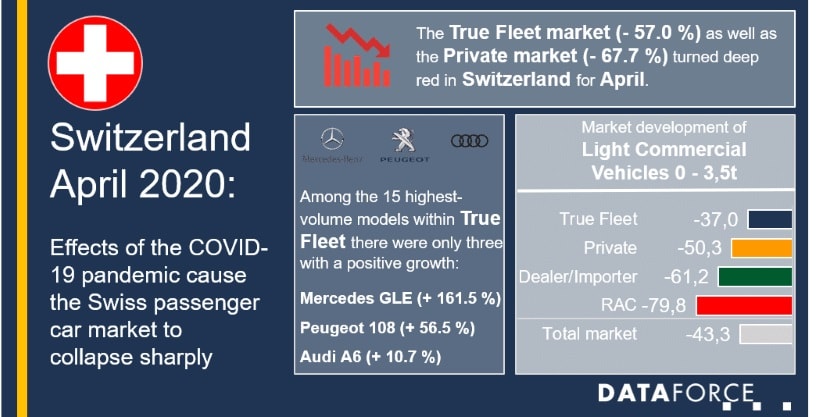 Switzerland Fleet Registrations Fall 37% in April