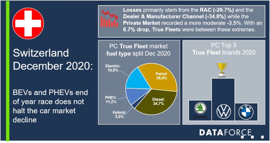 Switzerland Fleet Sales Down in 2020 Despite Strong Hybrid Vehicles Sales