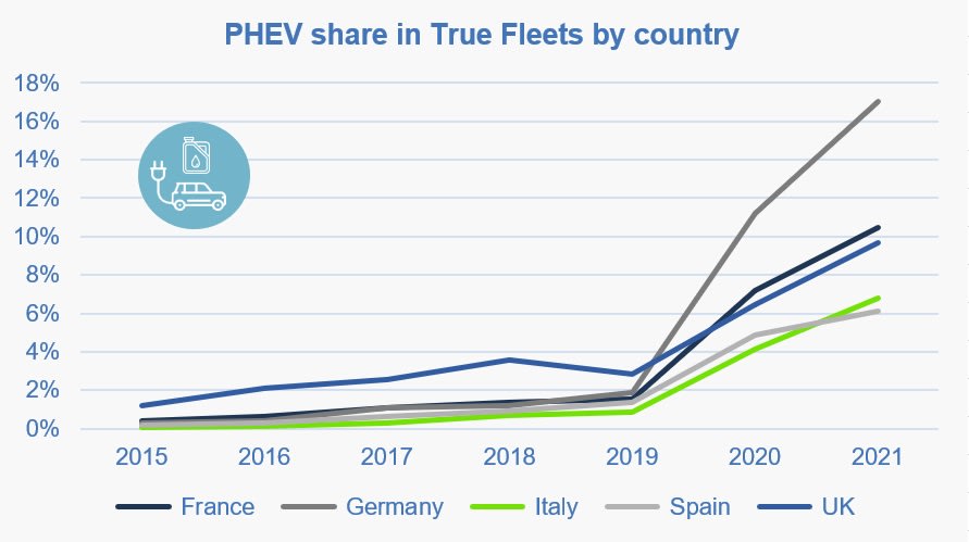 European Fleet PHEV Registrations up 12% to Start 2021