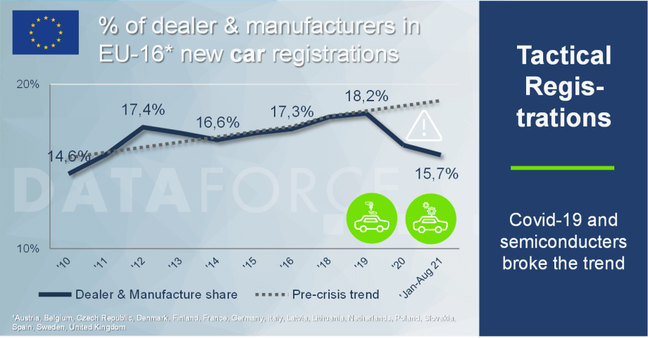 Tactical Registrations in Europe – Covid-19 and Semiconductors Broke the Trend