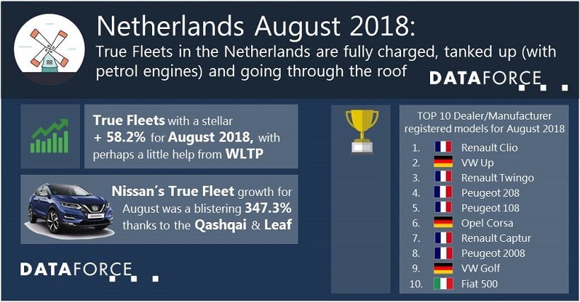 Netherlands Fleet Registrations Grow 58% in August