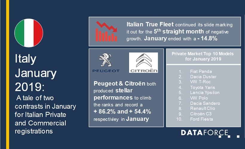 Italian Fleet Registrations Dip 14% in January