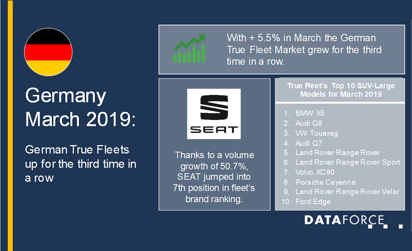 German Fleet Registrations Up in March
