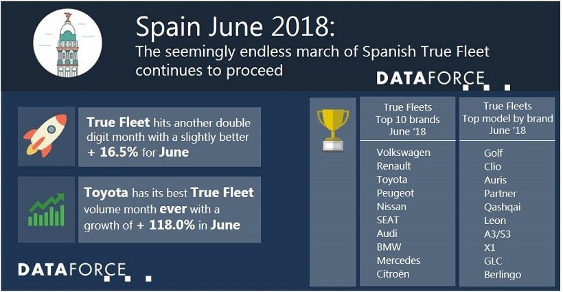 Spanish Fleet Market up 16% in June