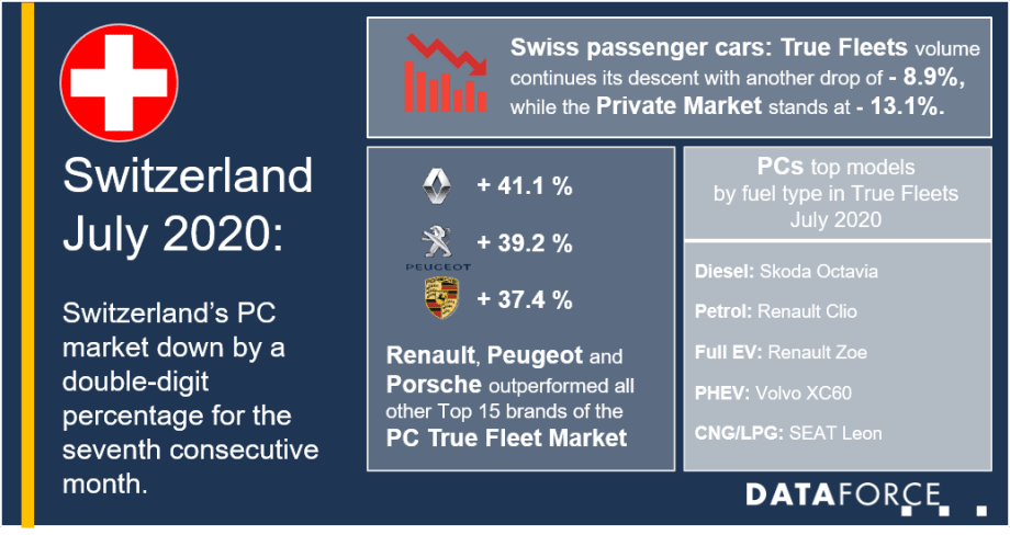 Switzerland Fleet Market Registrations Drop 7.4% in July