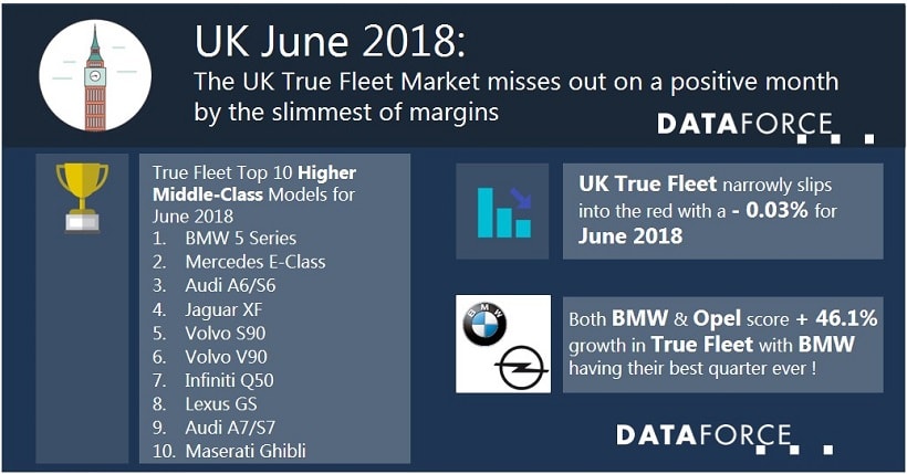 U.K. Fleet Registrations Dip in June