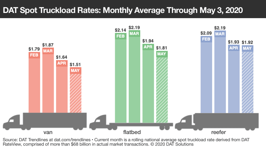 Do Low Spot Freight Rates Mean Brokers Are Gouging Truckers?