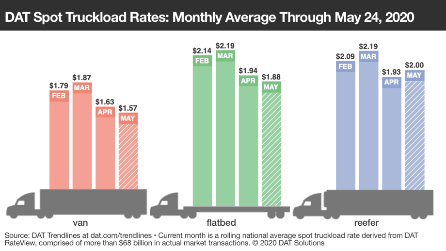 Re-Opening Measures Positively Affect Truck Freight, Rates