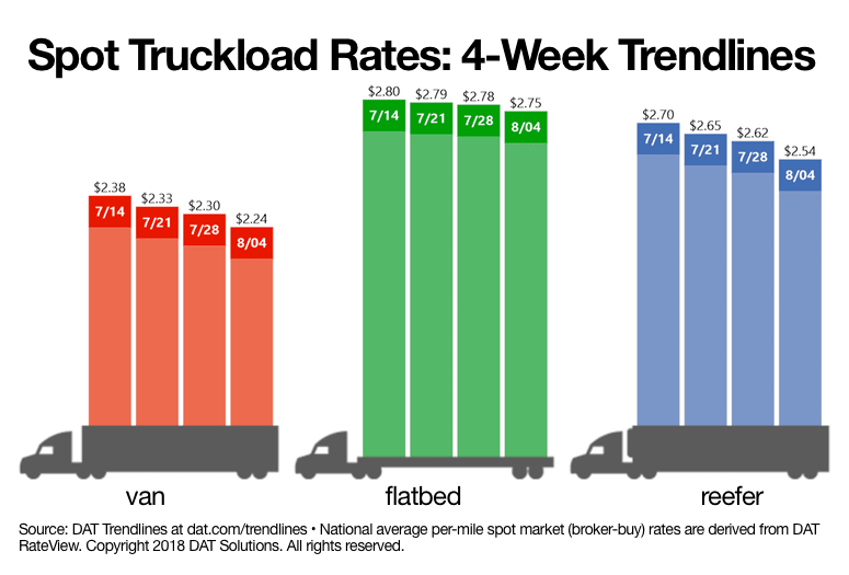 Spot Rates Fall But Van, Reefer Ratios Increase