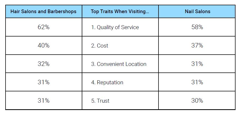 National Survey Reveals How Consumers Choose Their “Go-To” Small Businesses