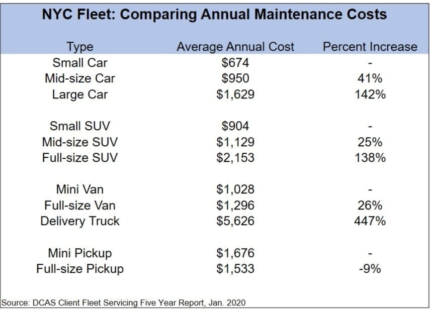 NYC Maintenance Cost Comparison: Smaller Vehicles Are a Lot Cheaper