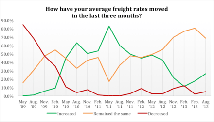 Optimism Continues to Build for Volume and Rate Growth