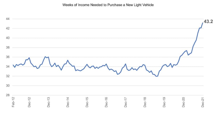 New Vehicle Affordability Hits Record Low