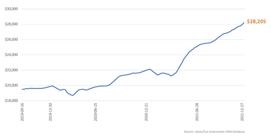 Average Used Vehicle List Price Tops Record $28,000