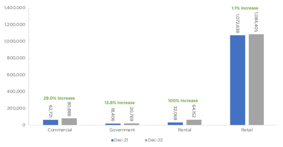 Fleet Sales Likely to Rise Gradually in 2023